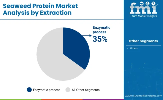 Seaweed Protein Market Analysis By Extraction