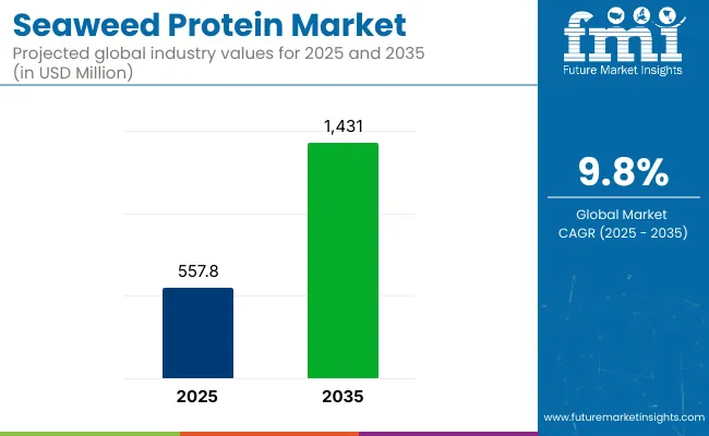 Seaweed Protein Market