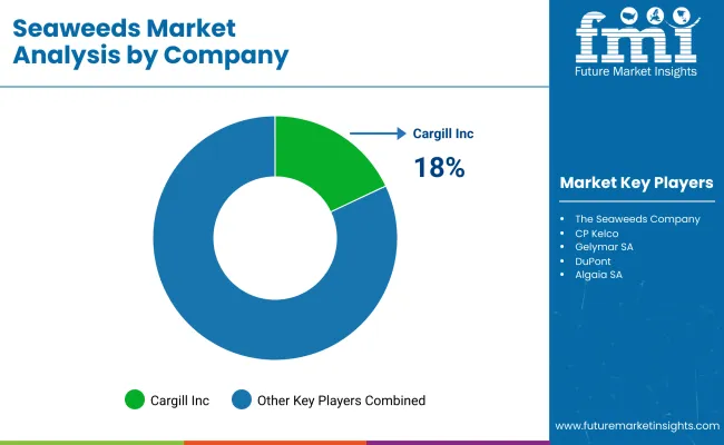 Seaweeds Market By Company