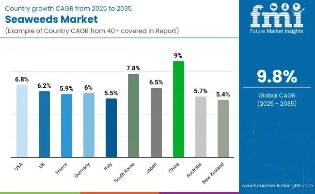Seaweeds Market By Country