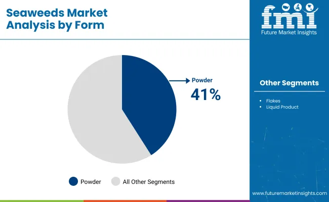 Seaweeds Market By Form