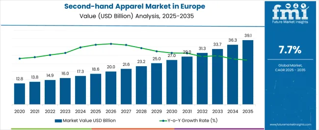 Second Hand Apparel Market In Europe Market Value Analysis