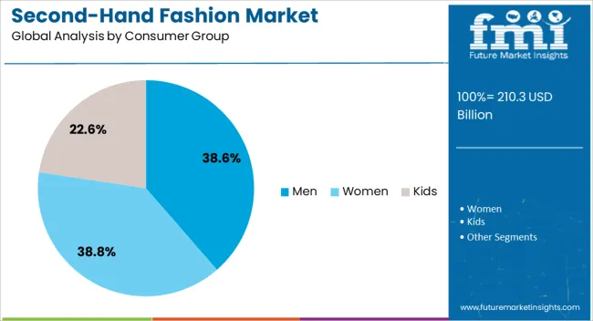 Second Hand Fashion Market Analysis By Consumer Group