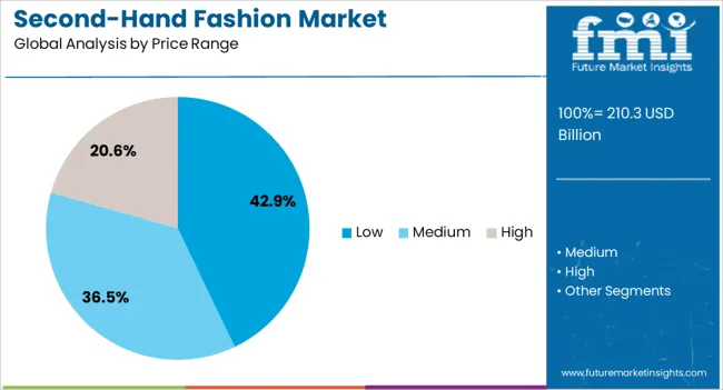 Second Hand Fashion Market Analysis By Price Range