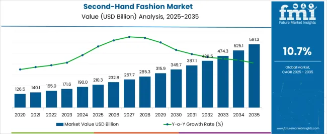 Second Hand Fashion Market Market Value Analysis
