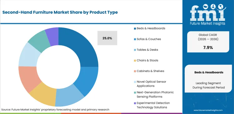 Second Hand Furniture Market Analysis By Product Type Second Hand Furniture Market Analysis By Product Type