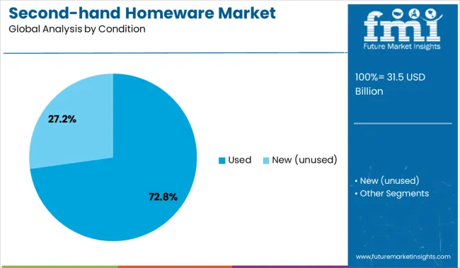 Second Hand Homeware Market Analysis By Condition