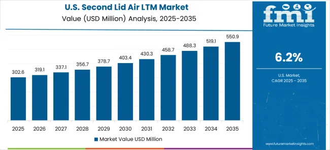 Second Lid Air Ltm Market Country Value Analysis