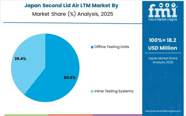 Second Lid Air Ltm Market Japan Market Share Analysis By Classification