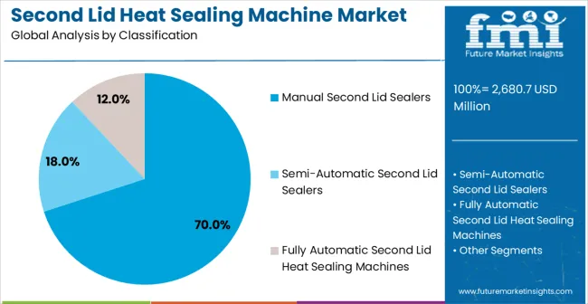 Second Lid Heat Sealing Machine Market Analysis By Classification