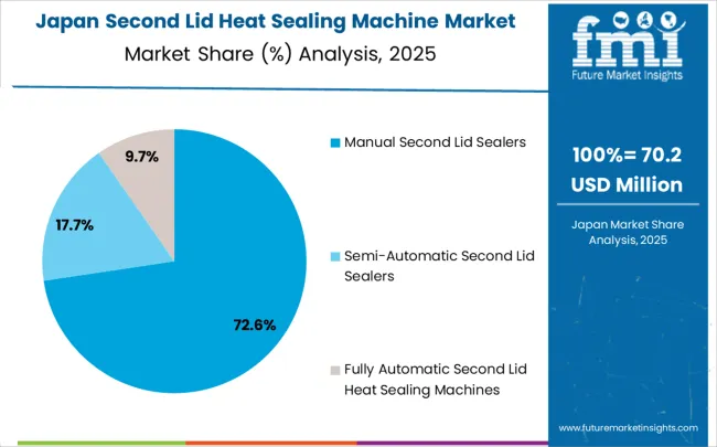 Second Lid Heat Sealing Machine Market Japan Market Share Analysis By Classification