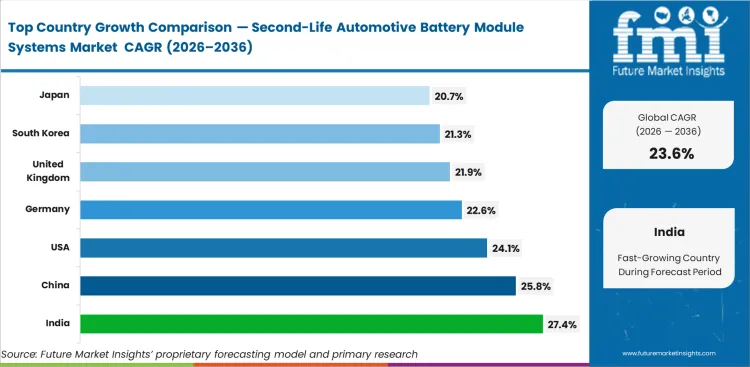 Second Life Automotive Battery Module Systems Market Cagr Analysis By Country