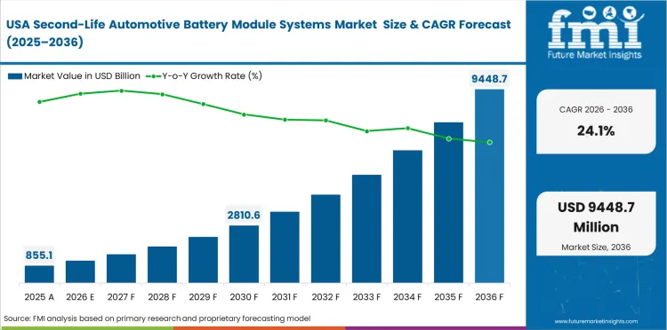 Second Life Automotive Battery Module Systems Market Country Value Analysis