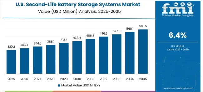Second Life Battery Storage Systems Market Country Value Analysis