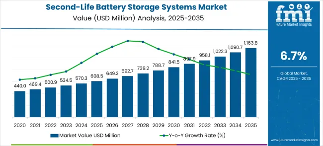 Second Life Battery Storage Systems Market Market Value Analysis