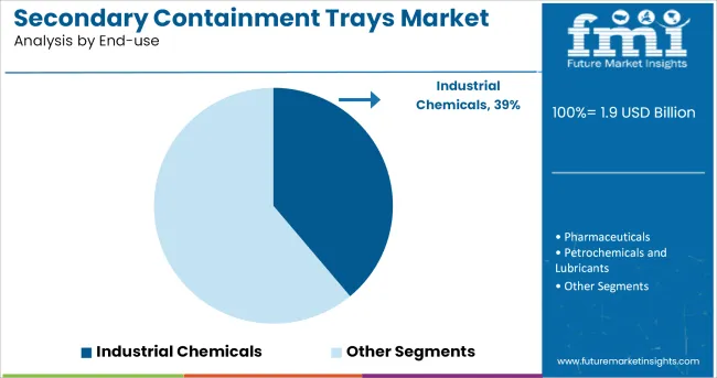 Secondary Containment Trays Market Analysis By End Use