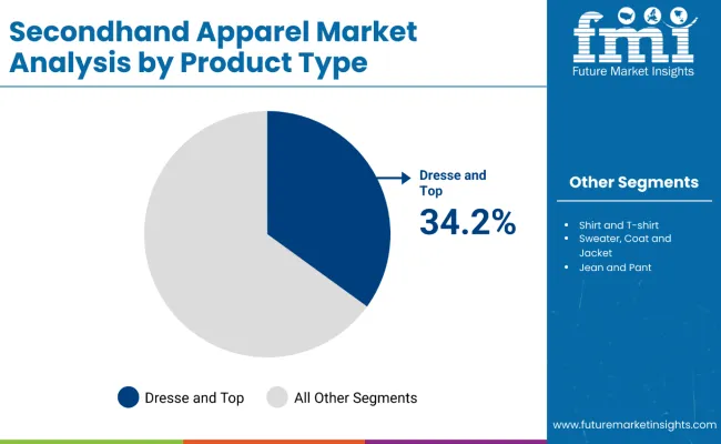 Secondhand Apparel Market Analysis By Product Type