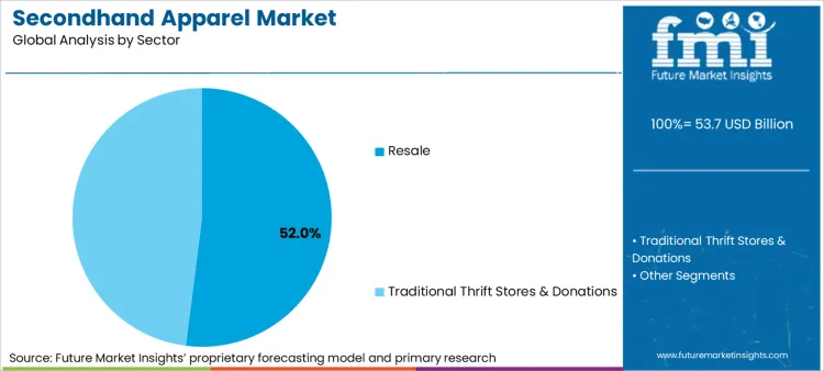 Secondhand Apparel Market Analysis By Sector