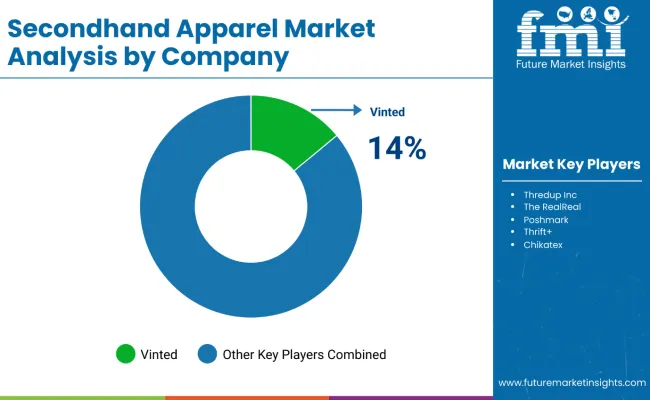 Secondhand Apparel Market Analysis By Target Company