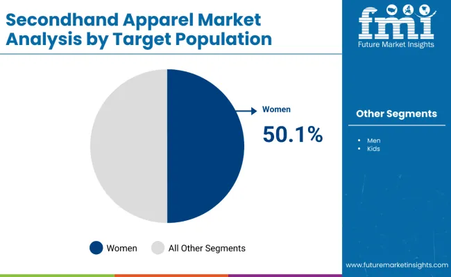 Secondhand Apparel Market Analysis By Target Population