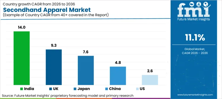 Secondhand Apparel Market Cagr Analysis By Country