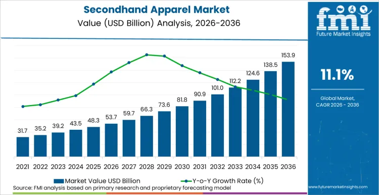 Secondhand Apparel Market Market Value Analysis