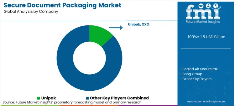 Secure Document Packaging Market Analysis By Company