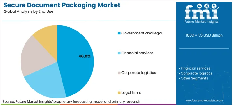 Secure Document Packaging Market Analysis By End Use