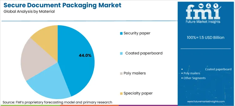 Secure Document Packaging Market Analysis By Material