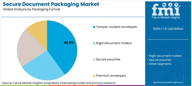 Secure Document Packaging Market Analysis By Packaging Format