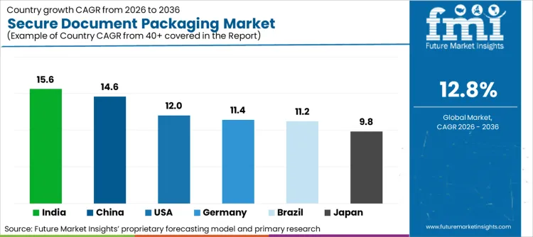 Secure Document Packaging Market Cagr Analysis By Country