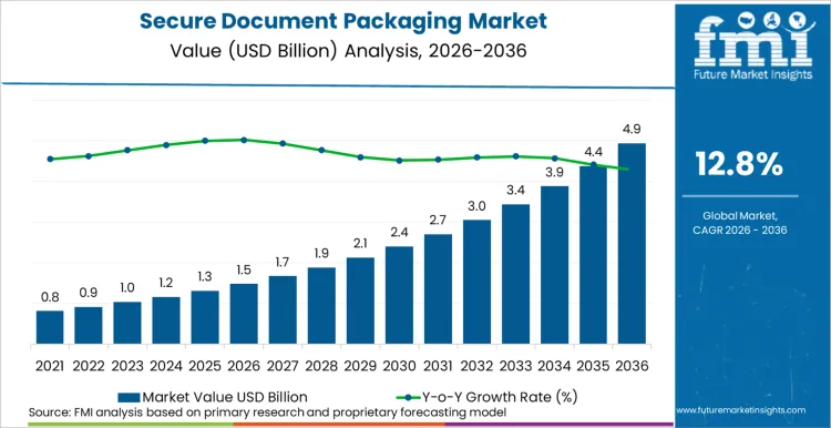 Secure Document Packaging Market Market Value Analysis