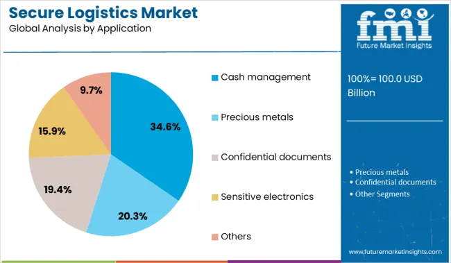 Secure Logistics Market Analysis By Application