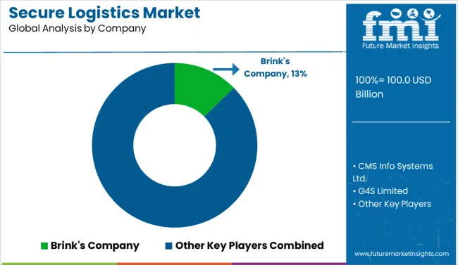 Secure Logistics Market Analysis By Company