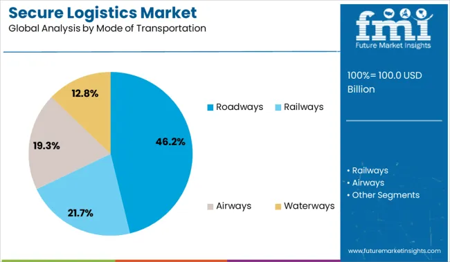 Secure Logistics Market Analysis By Mode Of Transportation