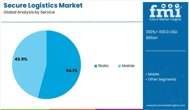 Secure Logistics Market Analysis By Service
