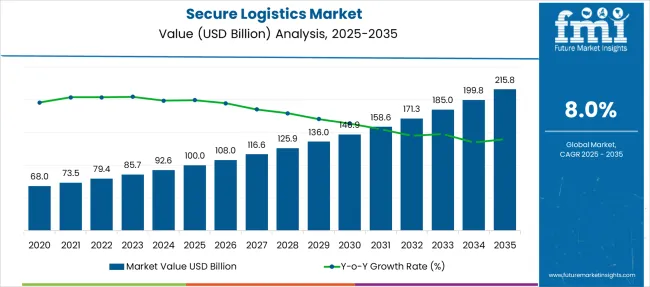 Secure Logistics Market