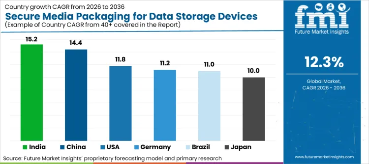 Secure Media Packaging For Data Storage Devices Market Cagr Analysis By Country