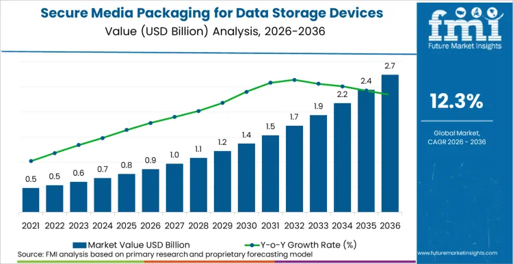 Secure Media Packaging For Data Storage Devices Market Market Value Analysis