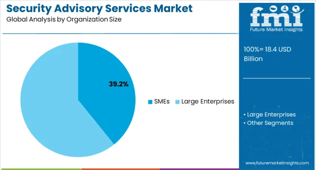 Security Advisory Services Market Analysis By Organization Size Security Advisory Services Market Analysis By Organization Size