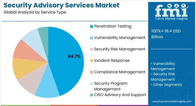 Security Advisory Services Market Analysis By Service Type Security Advisory Services Market Analysis By Service Type