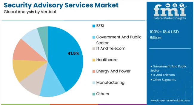 Security Advisory Services Market Analysis By Vertical Security Advisory Services Market Analysis By Vertical