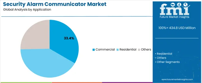 Security Alarm Communicator Market Analysis By Application Security Alarm Communicator Market Analysis By Application