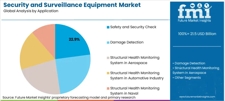 Security And Surveillance Equipment Market Analysis By Application
