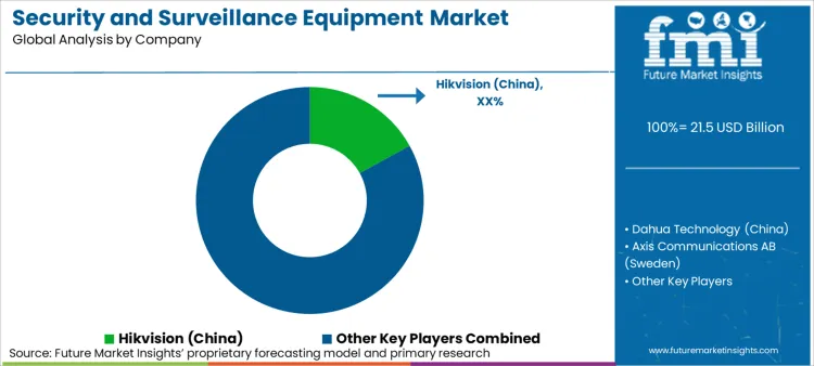 Security And Surveillance Equipment Market Analysis By Company