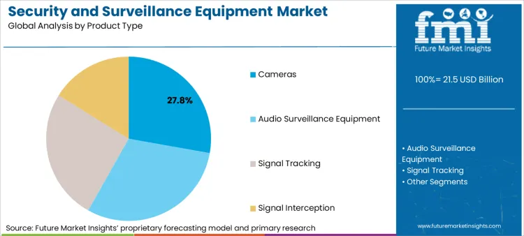 Security And Surveillance Equipment Market Analysis By Product Type