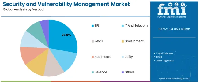 Security And Vulnerability Management Market Analysis By Vertical