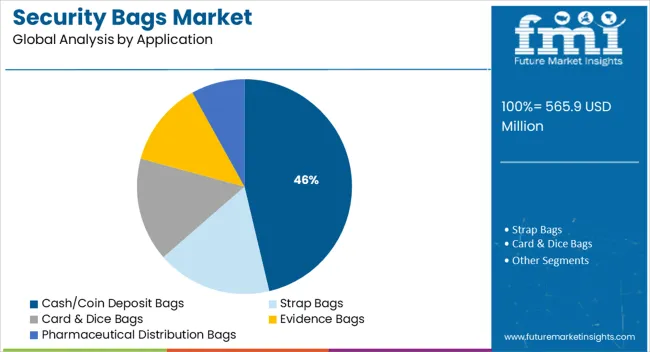 Security Bags Market Analysis By Application