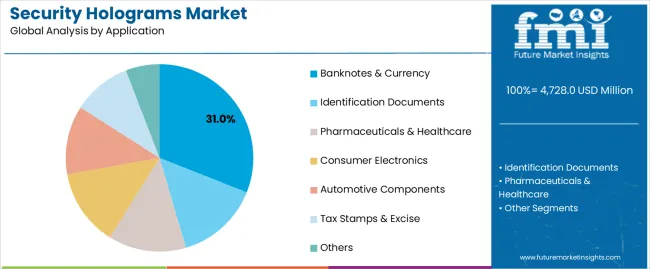 Security Holograms Market Analysis By Application Security Holograms Market Analysis By Application