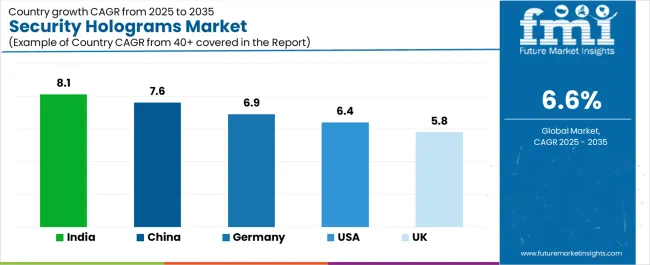 Security Holograms Market Cagr Analysis By Country Security Holograms Market Cagr Analysis By Country
